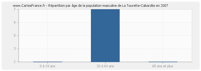 Répartition par âge de la population masculine de La Tourette-Cabardès en 2007